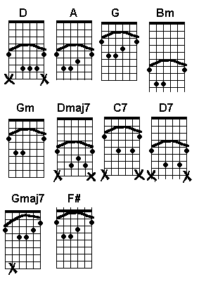 Chords shapes